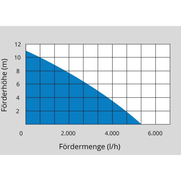 Čerpadlo do suda, 350 W, GFP 5201, Güde | 94649