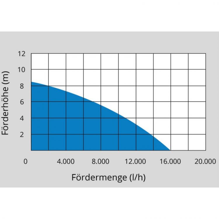 Kombinované ponorné čerpadlo, 750 W, GS 751 3v1, Güde | 94643